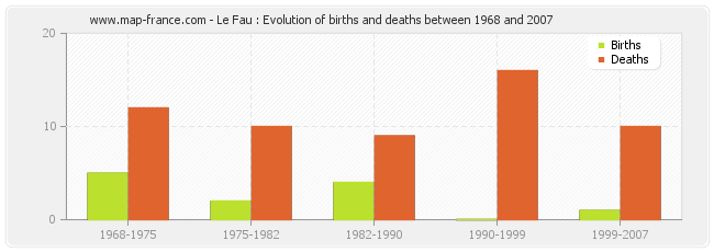 Le Fau : Evolution of births and deaths between 1968 and 2007